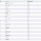 “また見たいサイト”、1位は「東京ディズニーリゾート」……日本ブランド戦略研調べ 画像