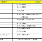 親が望む職業ランキング、「子どもがなりたいもの」とどれだけ違う？……ベネッセ調べ 画像