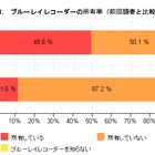 ブルーレイレコーダーの所有率が増加……カカクコム調査 画像