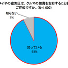 愛車の適正なタイヤ空気圧を「知らない」は約5割……ブリヂストン調べ 画像
