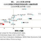 日本の総雇用・実質GDP指数はG20中最低…2011-1Q 画像