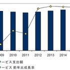 国内ITサービス市場、3年連続のマイナス成長見込み……IDC調べ 画像