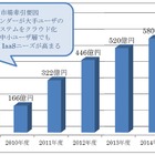 PaaS・IaaS市場、中堅ユーザ層でもニーズが高まる……ミック経済研調べ 画像