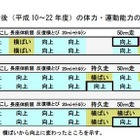 青少年の新体力テスト、過去13年間で最高の記録 画像