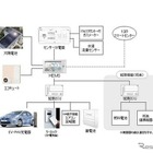 トヨタホームなど、HEMSを中核にスマートハウス実現へ 画像