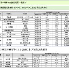 埼玉県、狭山茶14銘柄で規制値超える放射性物質 画像