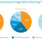 スマホ＆タブレット、テレビを見ながらの使用は40％……ニールセン 画像