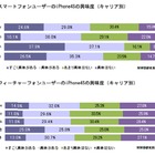 スマホユーザー、約2割が「iPhone 4Sを購入」する意向……MMD研調べ 画像