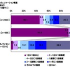 母親の言葉が支えになった経験、トップは「進路決定」39.0% 画像