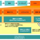 日本HPとみずほ情報総研、「テスト自動化・最適化ソリューション」提供開始 画像