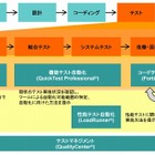 日本HPとみずほ情報総研、「テスト自動化・最適化ソリューション」提供開始 画像