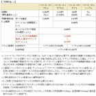 ドコモ、FOMAのパケット定額サービスの一部上限額を値下げ……テザリング利用時上限を2205円下げ 画像