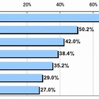 タブレット端末ユーザ、85.4％が再購入の意向……改善要望は「軽量化」がトップ 画像