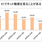 PCでネット動画を見る人は5割超、携帯/スマホで2割超……電通総研と東大調べ 画像