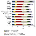 クライアント仮想化、2011年の国内導入率は10.7％…IDC調べ 画像