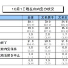 2012年3月卒業予定の大学生モニター、就職内定率は80.1％ 画像