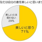 夫の71％が「自分の妻は美しい」と回答、美容への投資にも賛成……ランコム調べ 画像