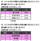 クリスマスを一緒に過ごしたい芸能人……女性1位は綾瀬はるか、男性1位は？  画像