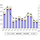 テレビやBDレコーダーなどの9月期国内出荷は2011年で最も低い水準……JEITA調べ 画像