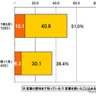 スマートグリッド、認知度は過半数を超える…博報堂調べ 画像