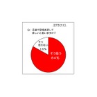 アラサ―女性の8割は「言葉で愛情表現してほしい」……ロッテ調査  画像