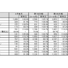 国内PC出荷台数はプラス成長、9月単月と2011年度の第2四半期・上半期実績……JEITA調べ 画像