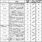 矢野経済研、「オタク市場」に関する調査……4人に1人がオタク、2010年成長は「オンラインゲーム」 画像