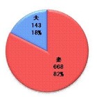 夫のお小遣い、3万円以下が全体の54％ 画像