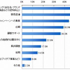 企業への不満、店舗に届く声の「1.8倍」がソーシャルメディアに……NTT Com調べ 画像