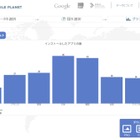 グーグル、スマホ利用に関する大規模調査結果を公表……日本のユーザーのアプリ数導入は世界最多、など 画像