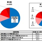 携帯電話販売店のフィルタリング推奨調査、約3割は「改善を要する」 画像