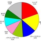 2011年度上期・携帯電話出荷台数、Androidスマホが約4割を占める……MM総研調べ 画像