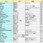 「世界一働きがいのあるグローバル企業」はマイクロソフト……GPTW調べ 画像