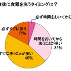 香りの効果で、面倒だった食器洗いが前向きに取り組める？……ライオン調査 画像