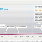 世界の人口、本日で70億人を突破 画像