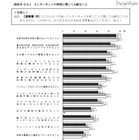 青少年インターネット環境整備法、保護者の責務「知らない」56.4％ 画像