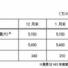 東京電力、今冬の需給見通しを発表 画像