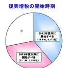 復興財源のための増税、悪影響6割…帝国データバンク調査 画像