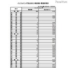 厚労省、インフルエンザ発生状況…定点あたり0.10人 画像