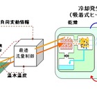 富士通研、CPUの廃熱を用いてサーバの冷却用水を製造する技術を開発 画像