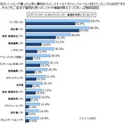 2人に1人が不要なプリインソフトを削除経験あり……PCに関する意識調査  画像