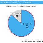 スタッドレスタイヤを持っていないドライバーは約7割！……ブリヂストン調べ  画像