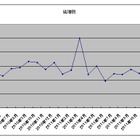 ソフトBが19か月連続首位ながら、auが急上昇［TCA・携帯電話契約数10月］ 画像