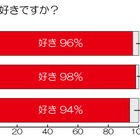 「餃子好き」家族は9割以上、でも9割が「餃子を作るのは面倒」 画像