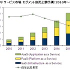 クラウドサービス市場、今後5年間の平均成長率は41.2％でほぼ6倍の市場に 画像