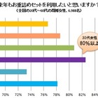 「来年もおせちを購入したい」と30代女性の8割以上が回答……紀文調査  画像