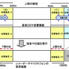 DNP、違法コピー時に妨害雑音を再生させる音楽コンテンツ向け電子透かし技術を開発 画像