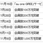 「au one GREE」会員数が1,000万人を突破 画像