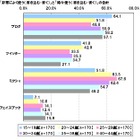 「ネット上だけのつき合いの人」、平均人数は14.35人……『対人距離感』に関する調査 画像