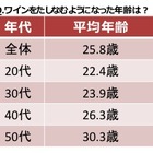 ボージョレ・ヌーヴォー解禁直前！ “ワイン初体験”平均は25.8歳……20代で家飲み女子会人気 画像